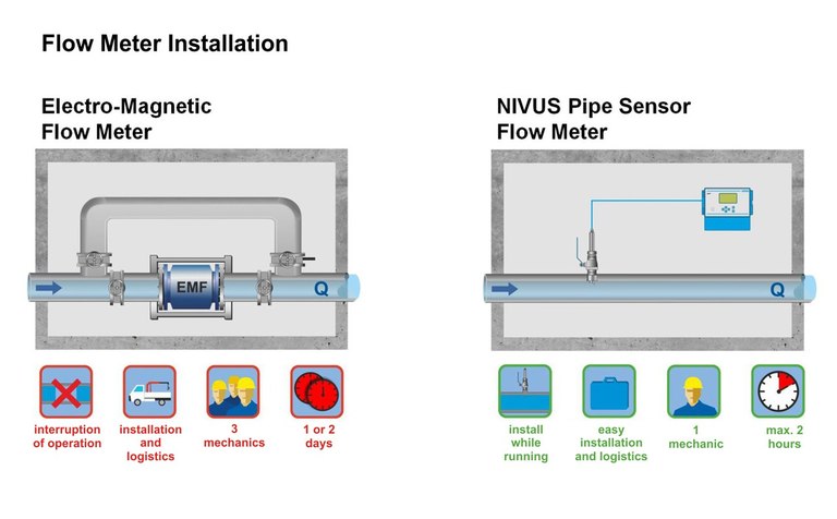 NIVUS Pipe Sensor - Tremendous installation cost and time advantages compared to mag meters