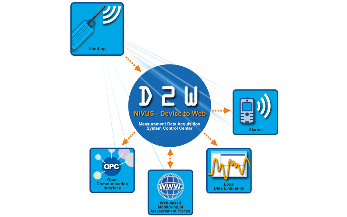 D2W - Centralized data recording/data management D2W - Centralized data recording/data management