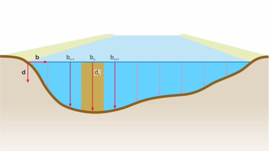 [Translate to polski:] Grafik Abflussmessung Mid Section Methode Abflussmessung