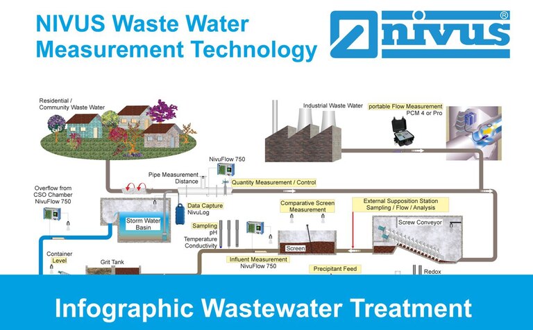 Wastewater treatment infographic