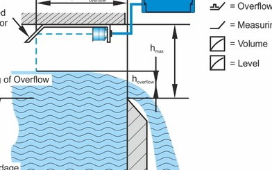 Discharge Measurement without Space in a closed stormwater overflow tank