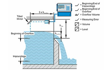 Discharge Measurement without Space in a closed stormwater overflow tank Discharge Measurement without Space in a closed stormwater overflow tank