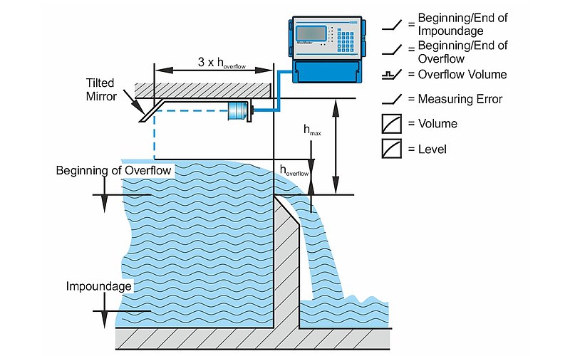 Discharge Measurement without Space in a closed stormwater overflow tank Discharge Measurement without Space in a closed stormwater overflow tank