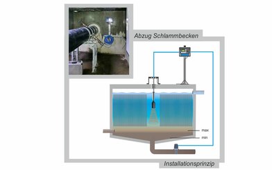 Level Measurement Groundwater Treatment Level Measurement Groundwater Treatment