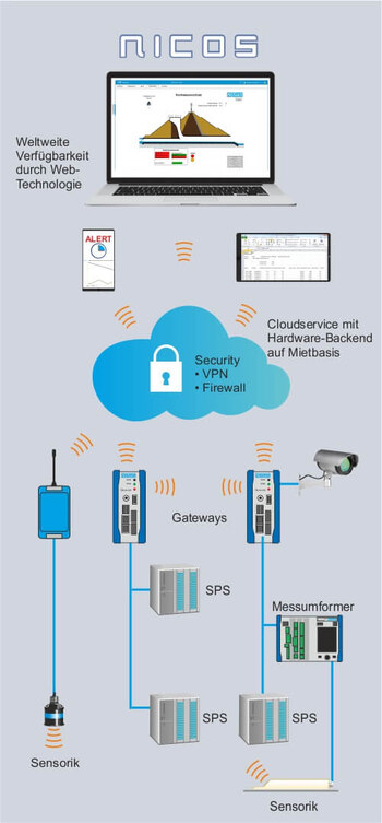 Prozessleitsystem Leasen