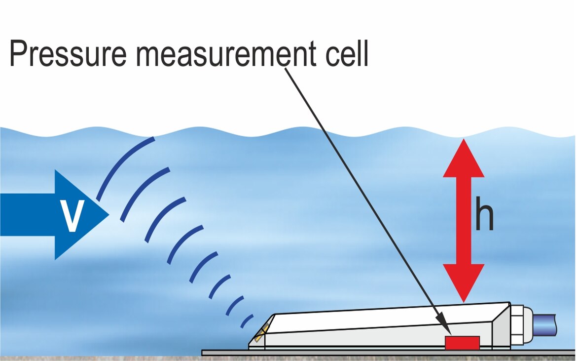 Open Channel Flow Measurement Nivus