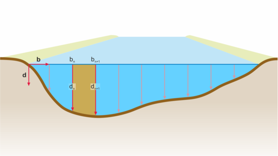 [Translate to polski:] Grafik Abflussmessung Mean Section Methode Abflussmessung