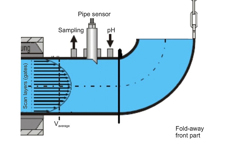 Flow and Analysis Measurement