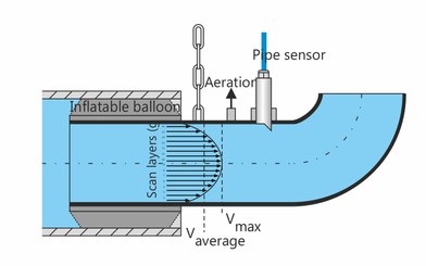 Flow Measurement under poor hydraulic Conditions Flow Measurement under poor hydraulic Conditions