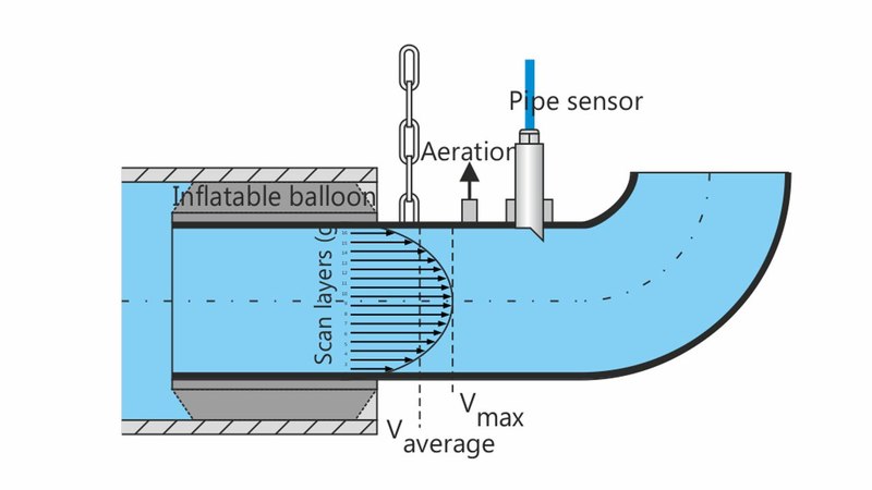 Flow Measurement under poor hydraulic Conditions Flow Measurement under poor hydraulic Conditions