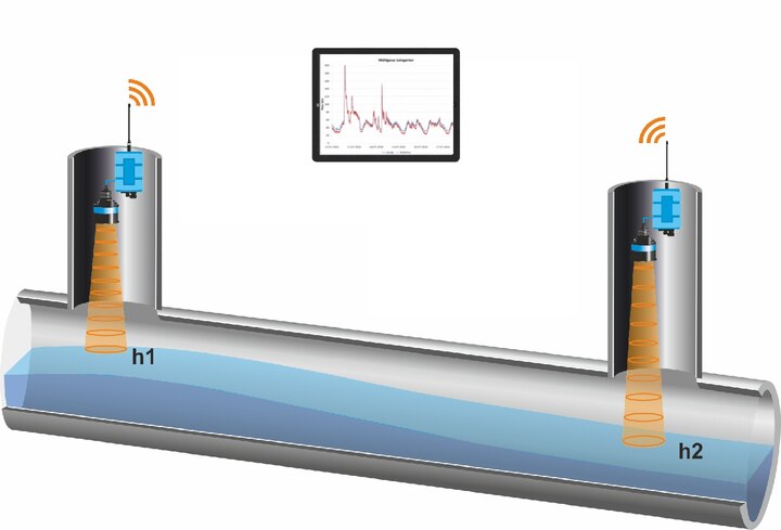 Mesure de débit avec deux niveaux comme système de mesure autonome