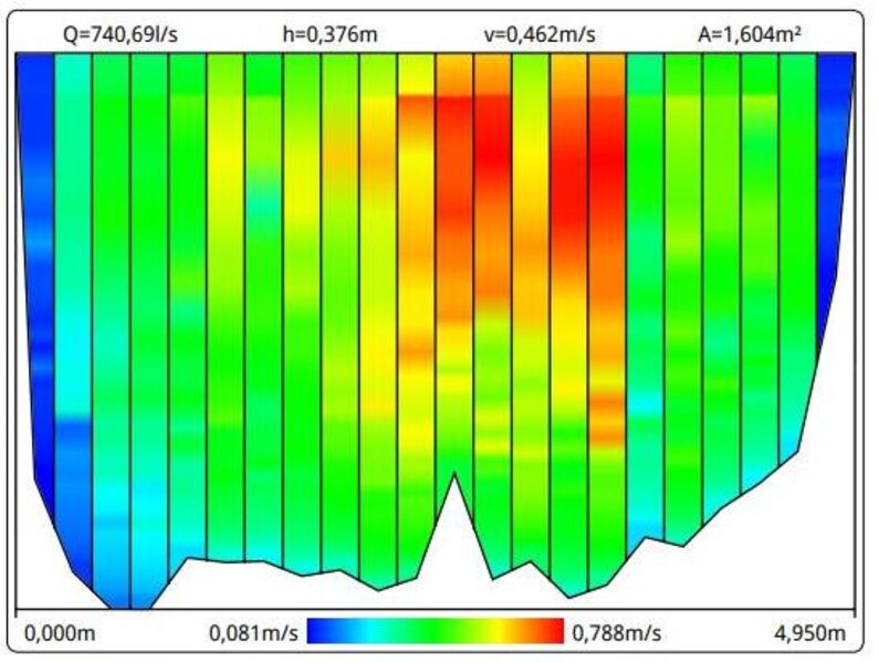 Graphic visualisation of the flow profile Graphic visualisation of the flow profile