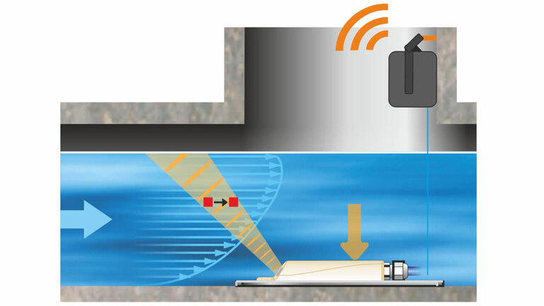 [Translate to English:] Schema portable Durchflussmessung mit Keilsensoren