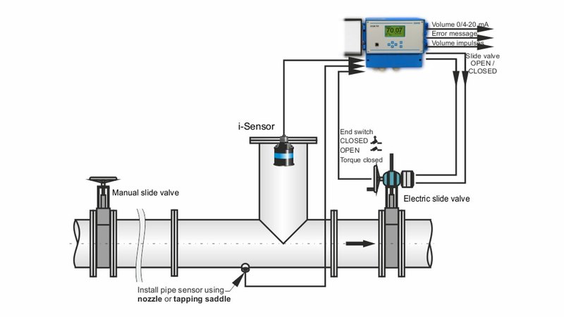 Discharge Measurement and Discharge Control on Stormwater Overflow Tank Discharge Measurement and Discharge Control on Stormwater Overflow Tank