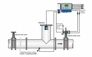 Discharge Measurement and Discharge Control on Stormwater Overflow Tank Discharge Measurement and Discharge Control on Stormwater Overflow Tank