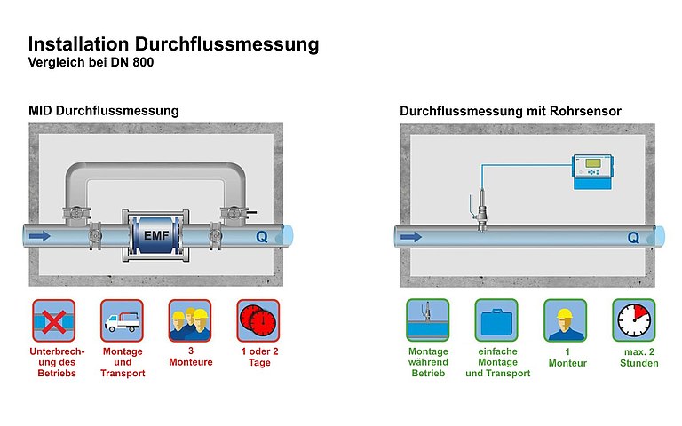 [Translate to English:] Durchflussmessung - Installationsvergleich