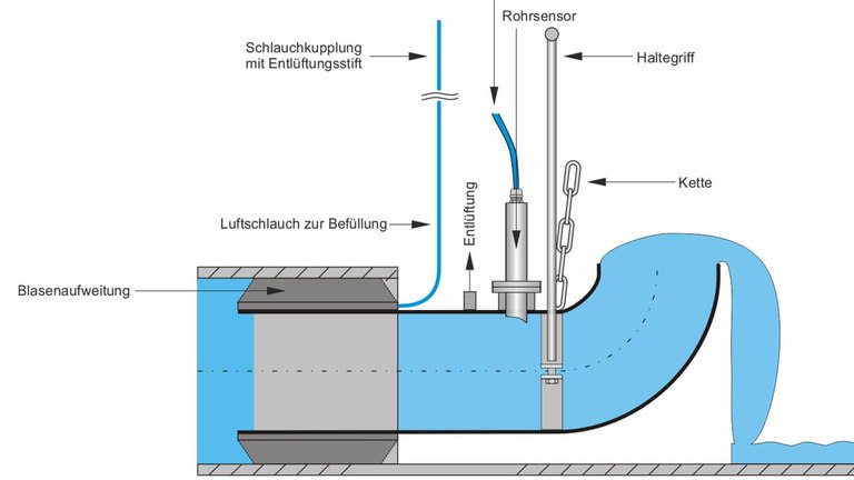 [Translate to English:] NIVUS Pipe Profiler Funktionsschema