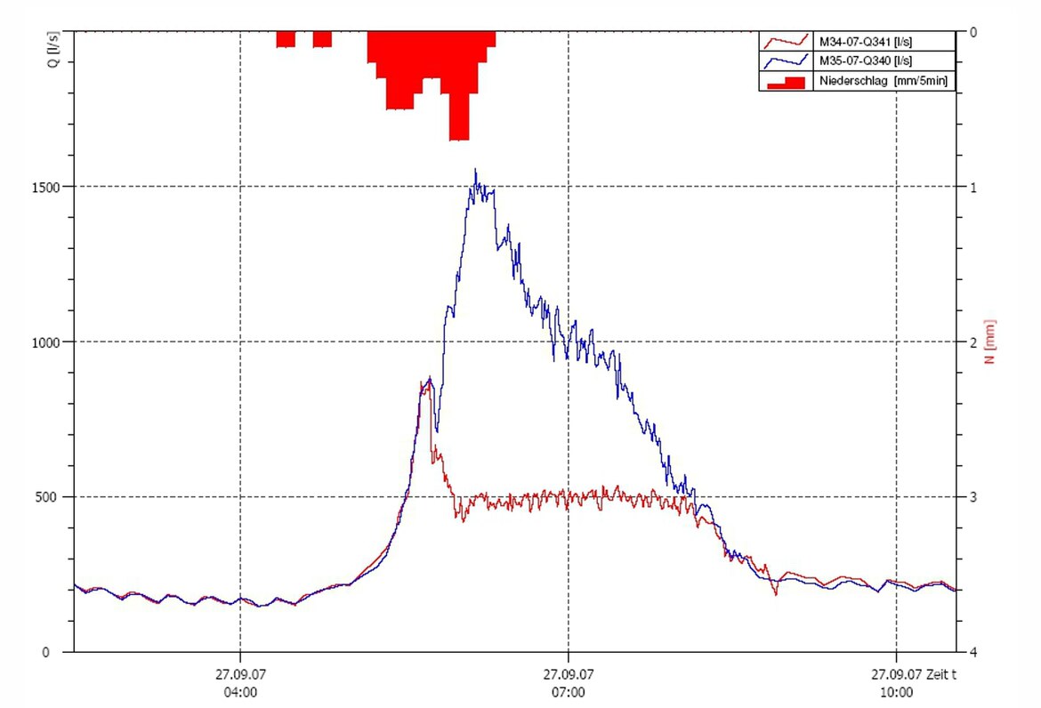 Grafische Darstellung eines Entlastungereignisses an einem Regenüberlauf Grafische Darstellung eines Entlastungereignisses an einem Regenüberlauf