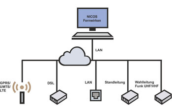 Fernwirktechnik Server Schema