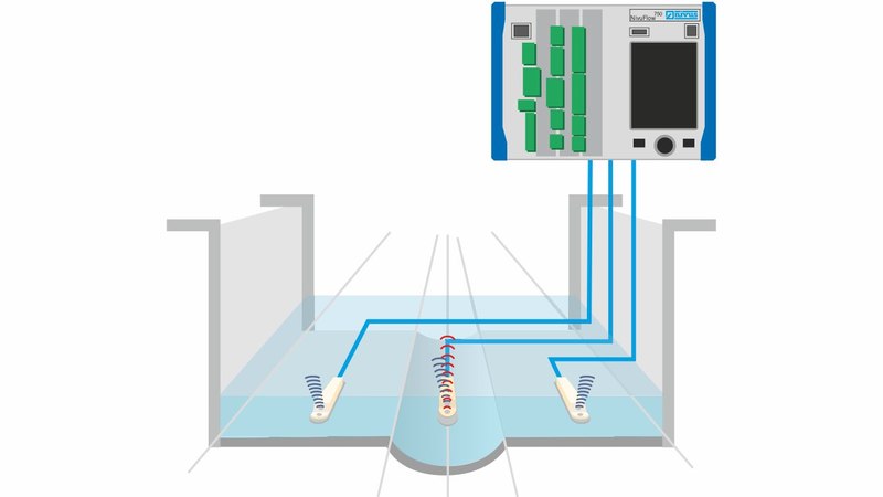 Flow Measurement in large WWTP Intake Area Flow Measurement in large WWTP Intake Area