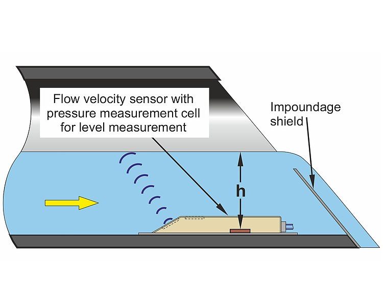 Flow Measurement using Impoundage Shield Flow Measurement using Impoundage Shield