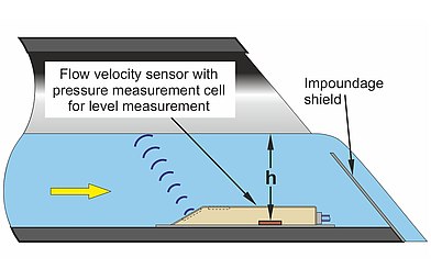 Flow Measurement using Impoundage Shield