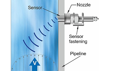 Flow measurement for pump efficiency Flow measurement for pump efficiency