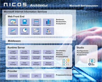 NICOS Architektur Schema