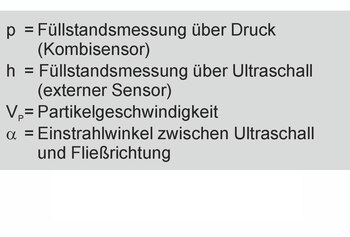 Durchflussmessung Doppler Durchflussmessung Doppler