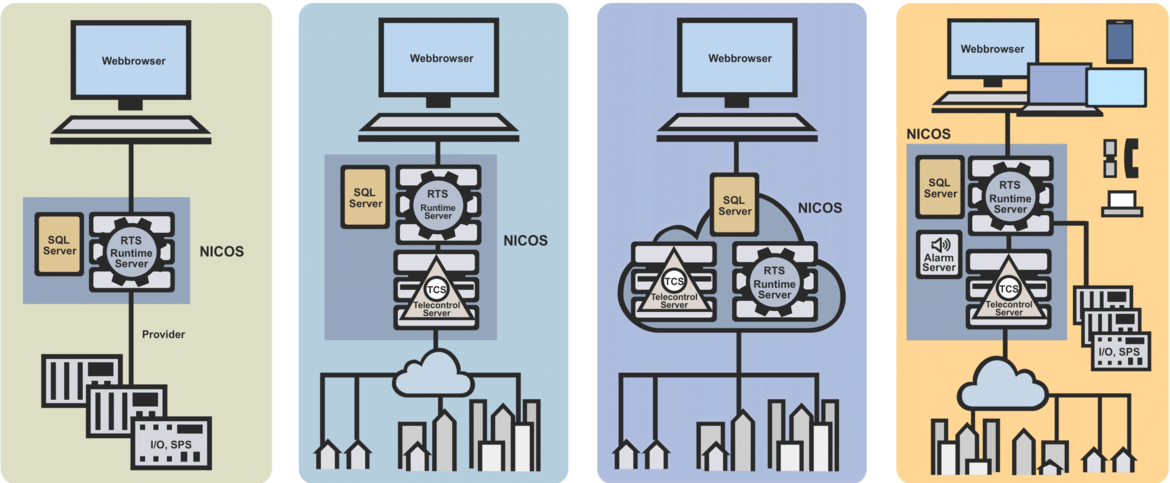 frei skalierbarer Leitstechniksoftware