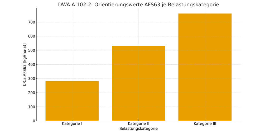 Pauschalwerte nach DWA-A 102-2